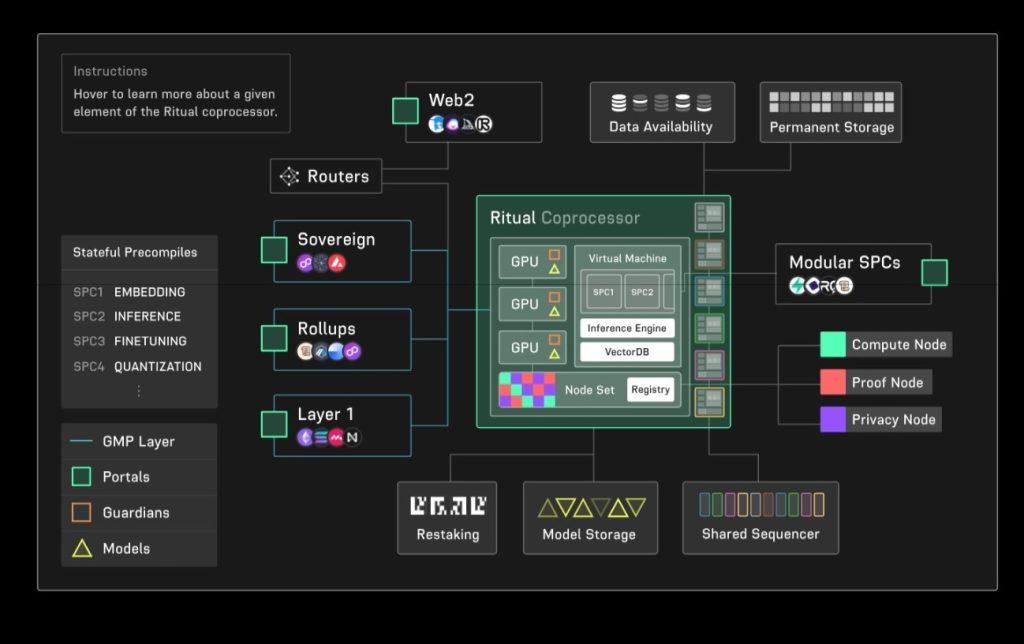 AI infrastructure startup Ritual raises $25M to fill gaps in crypto