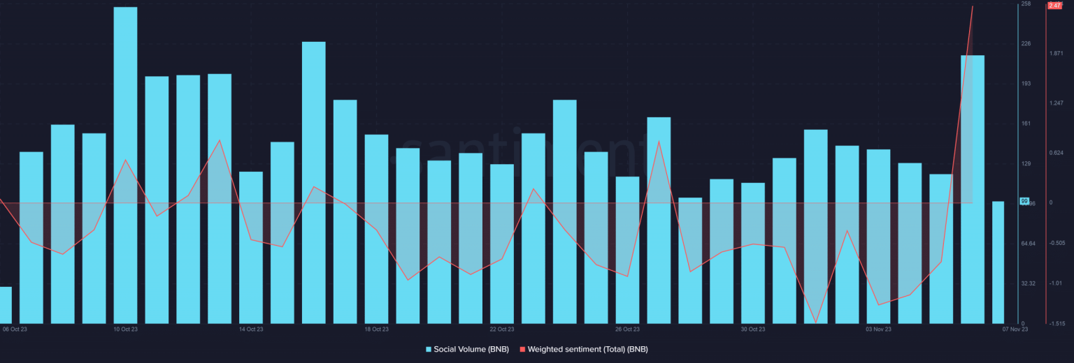 BNB sees renewed demand – Here’s what prompted it