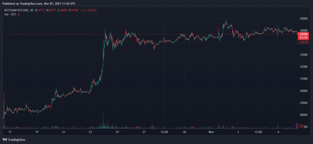 Cathie Wood’s ARK offloads GBTC shares again, here’s why