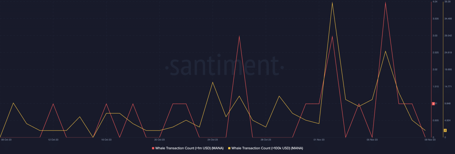 Decentraland’s MANA rallies on back of whale activity