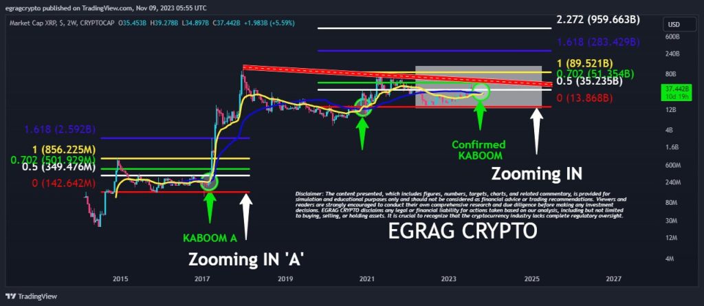 Analyst Predicts 2450% XRP Price Surge After Bullish Crossover