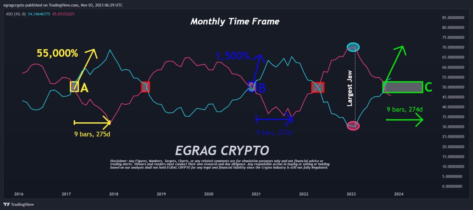 Expert Eyes 1,500% Rally Signal From Past