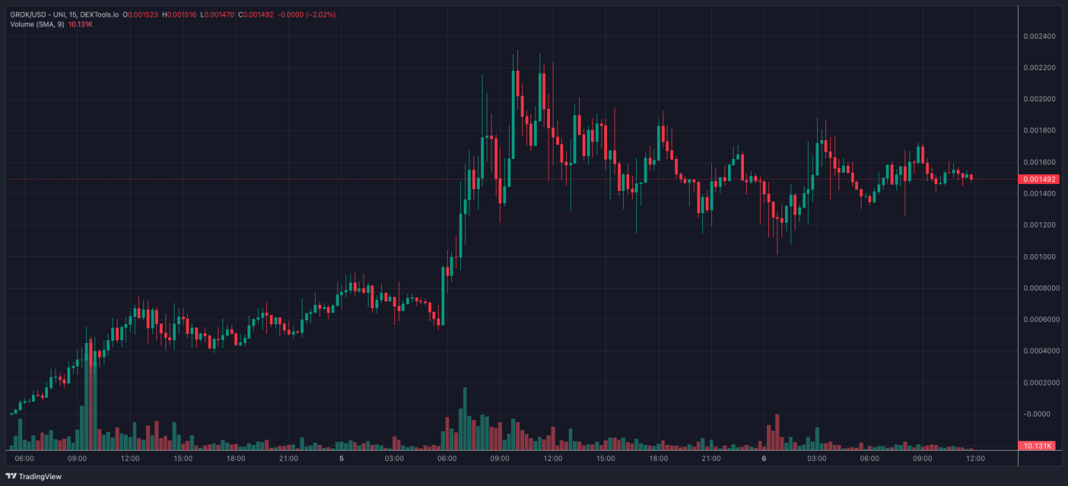 Unknown Grok token rallies 1300% after Musk introduces chatbot