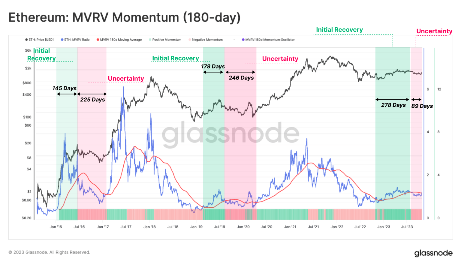 Ethereum Yet To Shake Off 2022 Bear Hangover: Glassnode