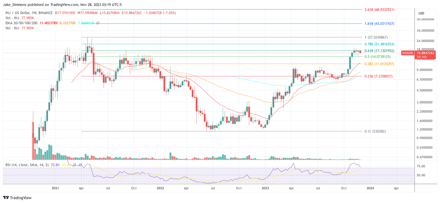Top Altcoins Poised To Make Waves This Week: Crypto Analyst