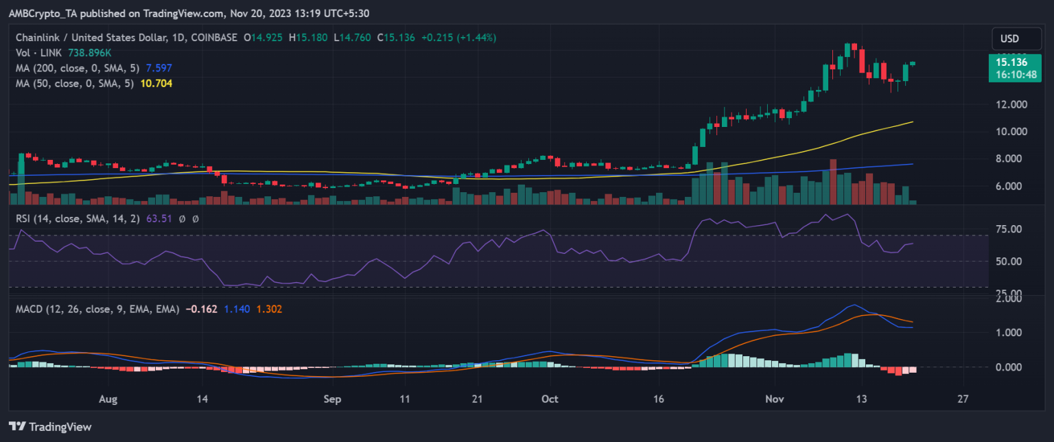 What LINK’s 9% surge in 24 hours means for Chainlink
