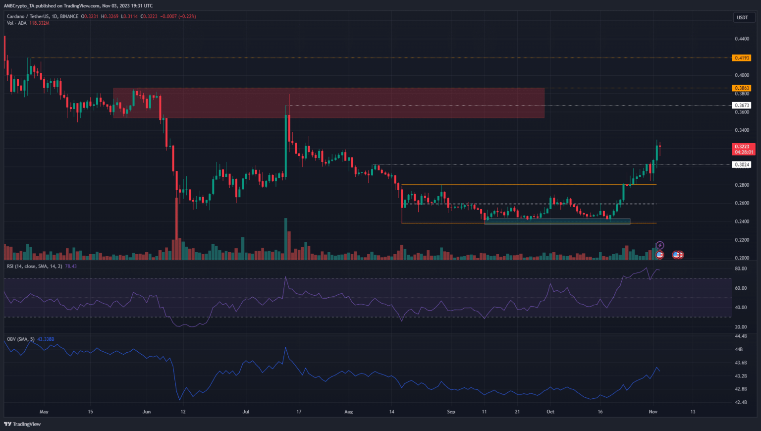 Cardano is in a strong uptrend – Can the bulls push it to May highs?