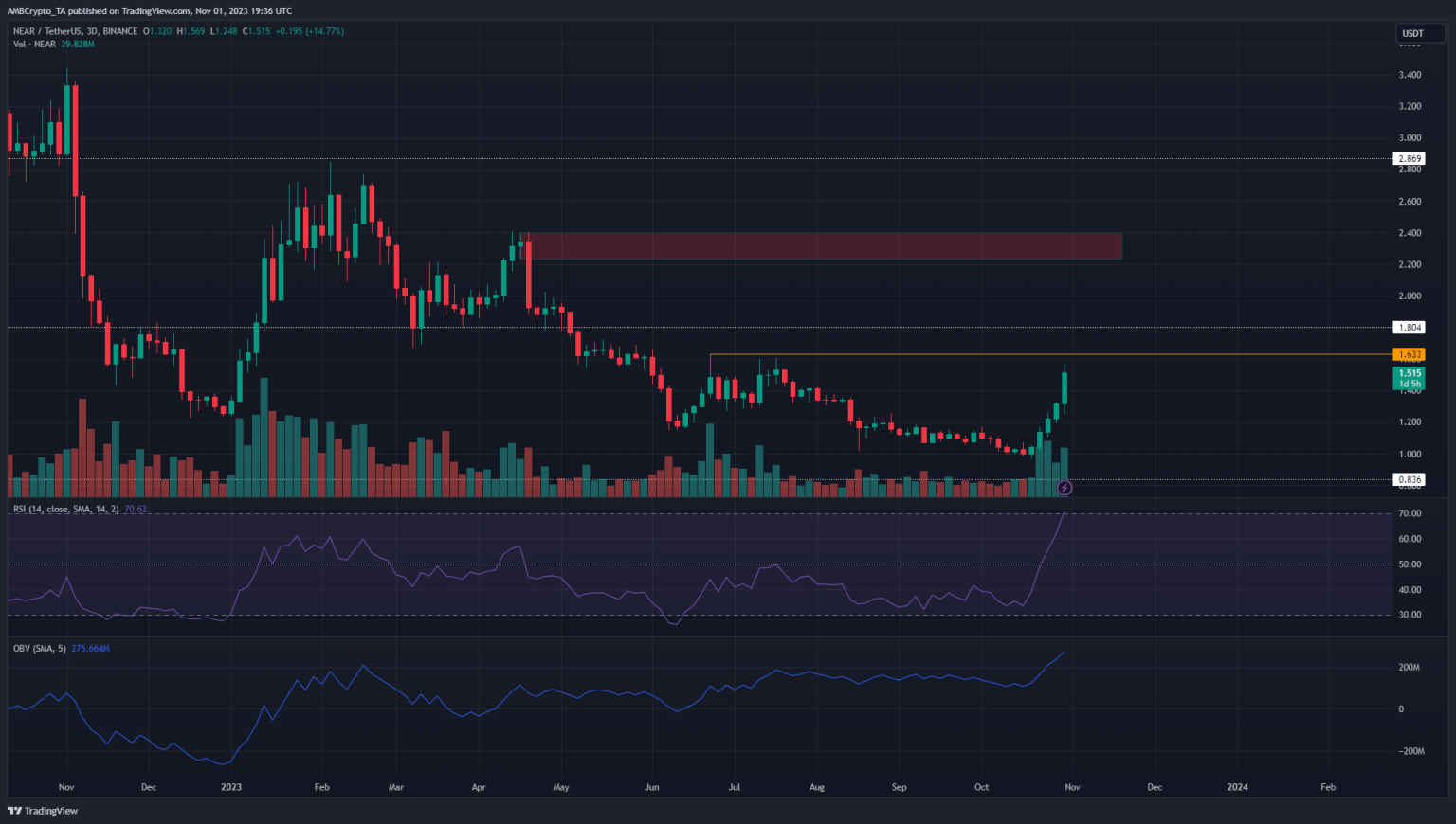 NEAR gains 62% in two weeks: Are more gains likely?