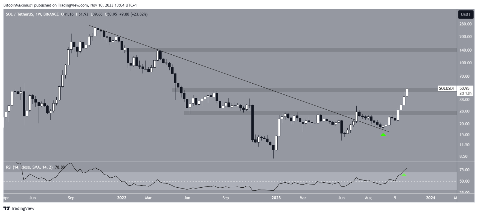 SOL Price Moves Above $50