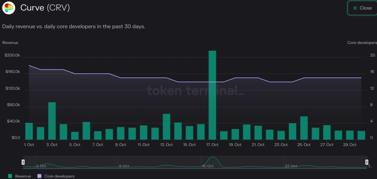 Curve Finance: Can crvUSD propel the protocol to the top?