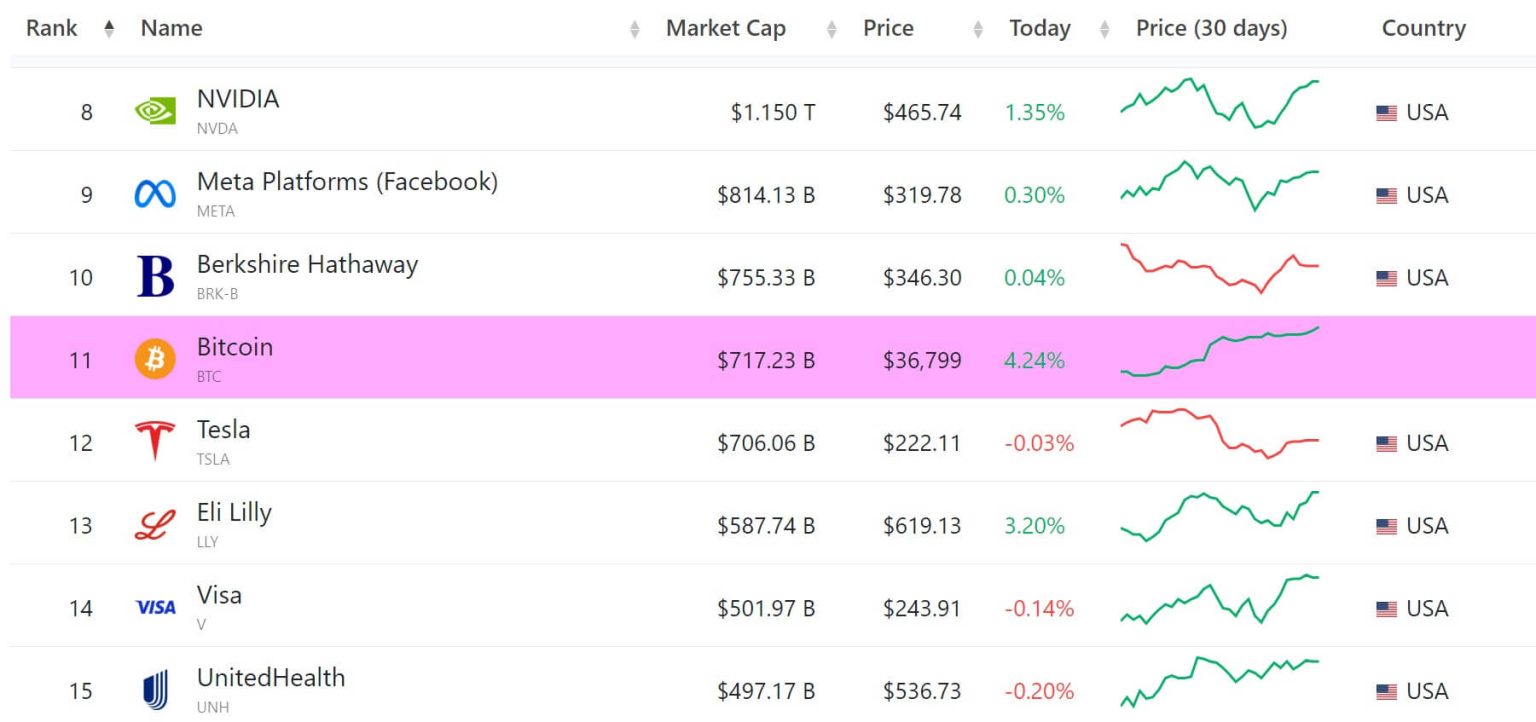 Bitcoin’s market cap surpasses Tesla as ETF-fuelled rally pushes it closer to $37k