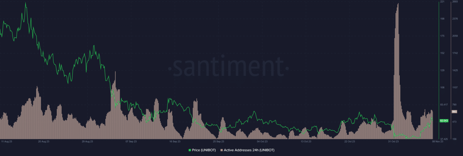 UniBot bounces back – A look at how metrics reflect FUD and recovery