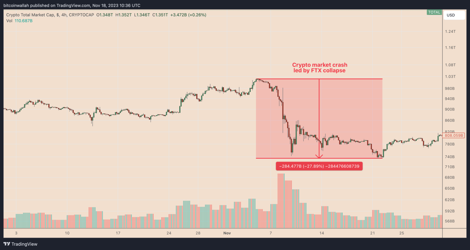 Top 3 gainers after the ‘FTX crash bottom’