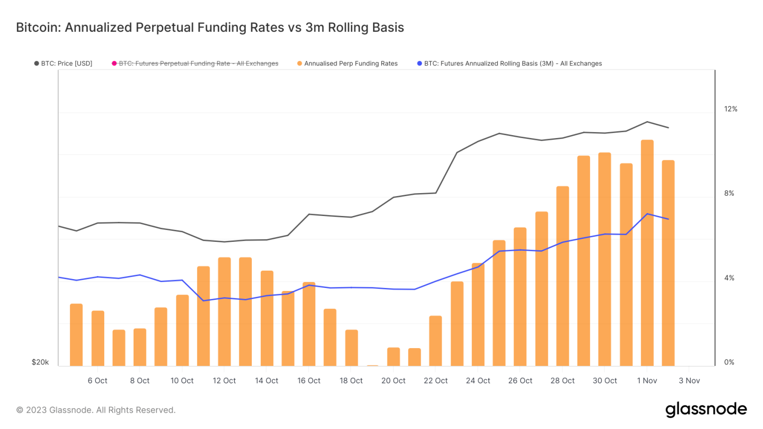 Perpetual futures market paints a rosy medium-term picture for Bitcoin