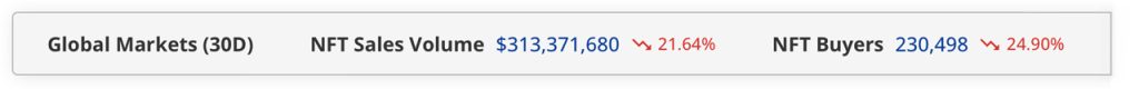 October’s NFT Market Contracts Over 21%, With Ethereum’s Share Shrinking by $35 Million