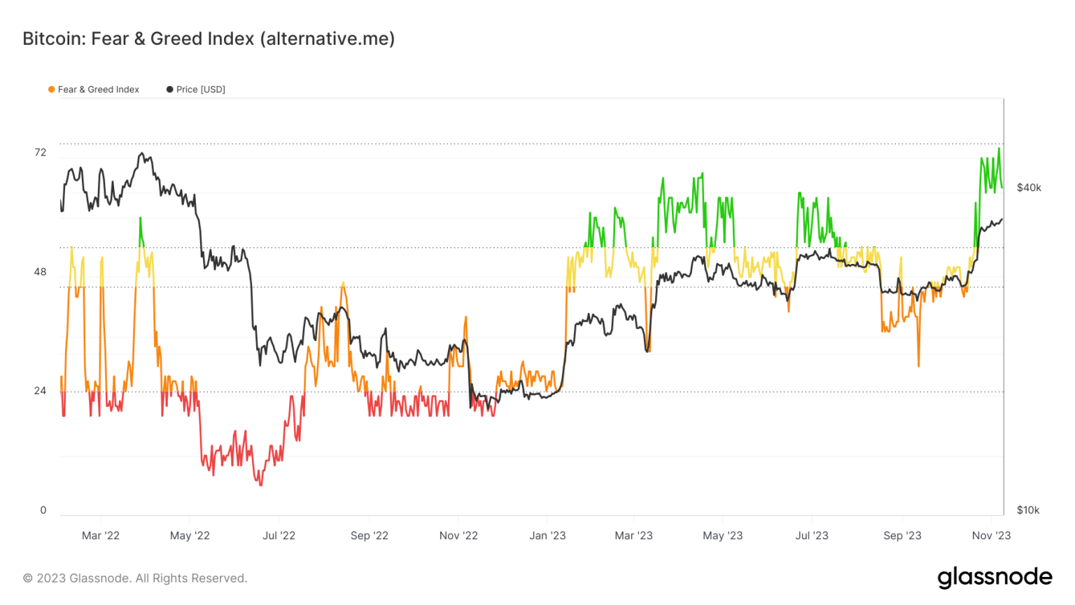 Bitcoin eyes $40k as traders turn bullish
