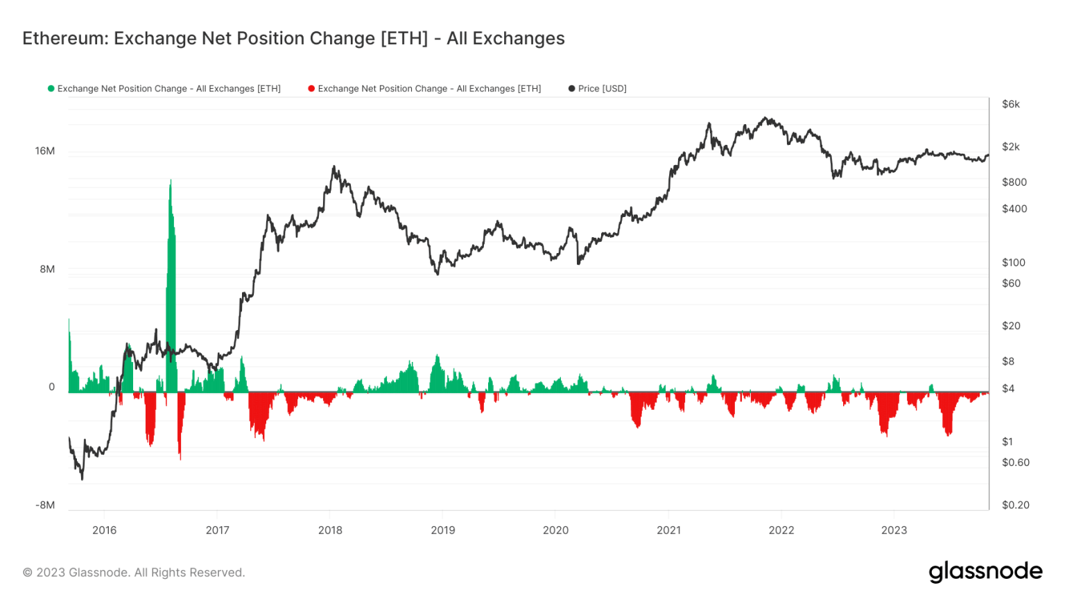 How Ethereum’s exchange deposits could aid in an ETH comeback