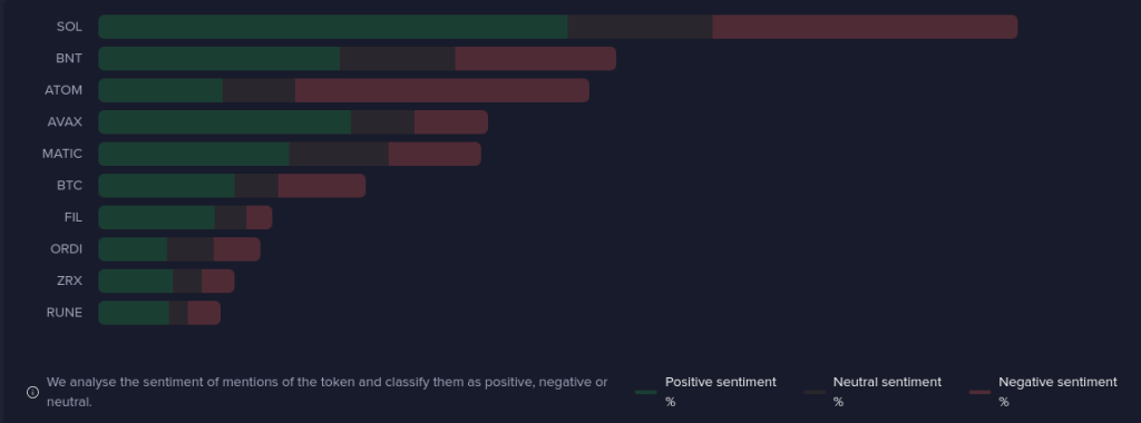 Solana dominates crypto conversations with 42% price jump