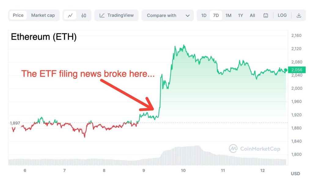 Are We About to Get an Ethereum ETF as Well? The Market Is Betting That We Are