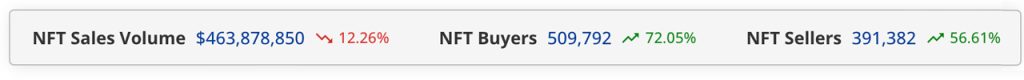 NFT Sales Dip — Bitcoin Dominance and Solana’s Rise Challenge Ethereum’s NFT Authority