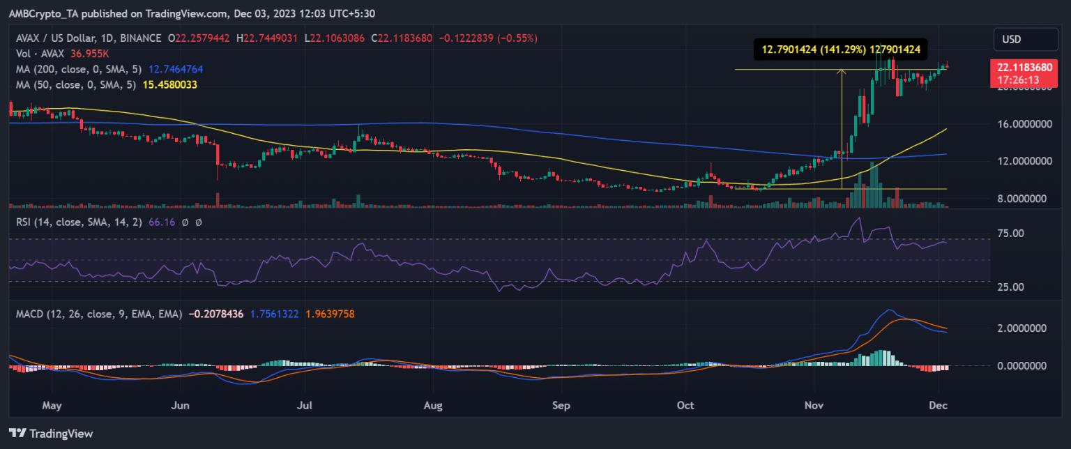 AVAX, GMX holders in profit – but there’s more to the story