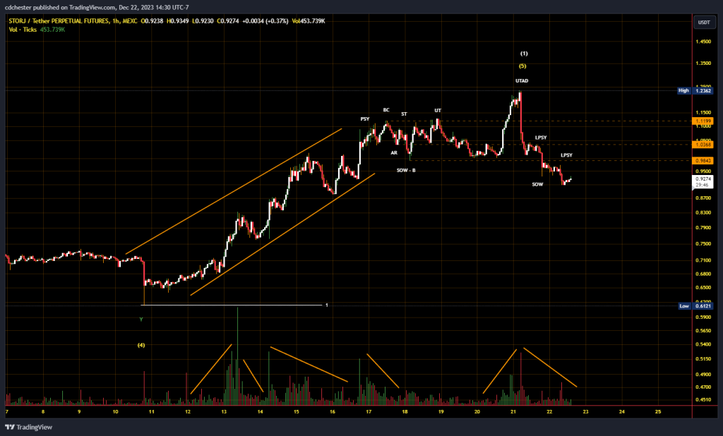 Storj (STORJ) Wyckoff Analysis (11 to 20 Dec 2023)