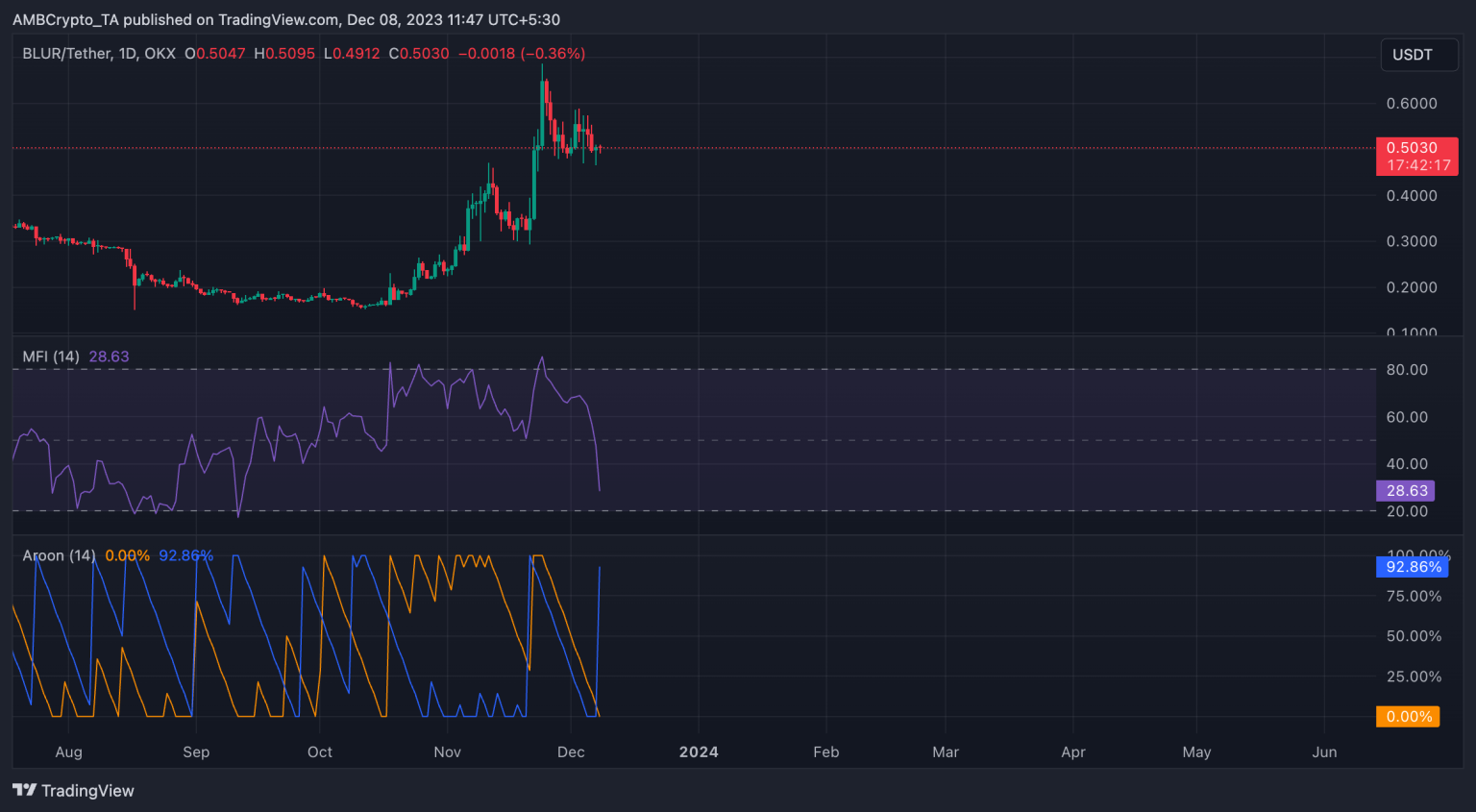 BLUR prices plunge 10% in 24 hours – Are holders losing interest?