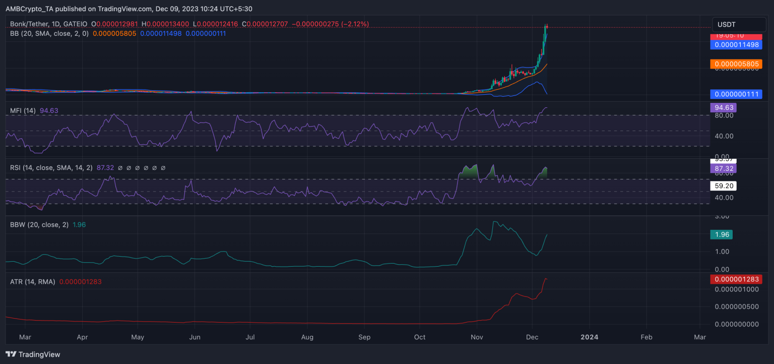Solana-based meme token BONK climbs to an all-time high