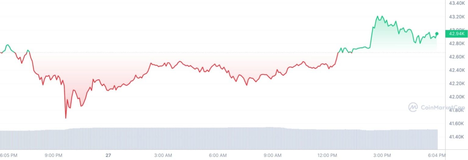 Bitcoin, Solana, MATIC See Abnormal Surge in Hourly Exchange Activity