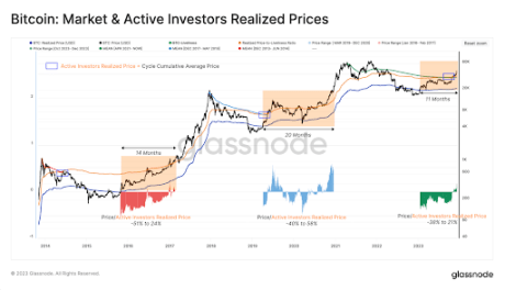 Glassnode’s Fair Value Models Puts The Crypto At $36,000