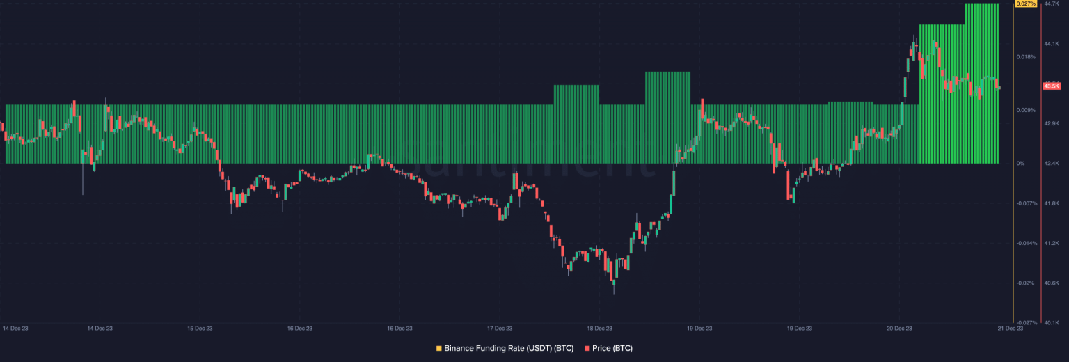 Bitcoin price rises to $43K: Does BTC’s prediction hold now?