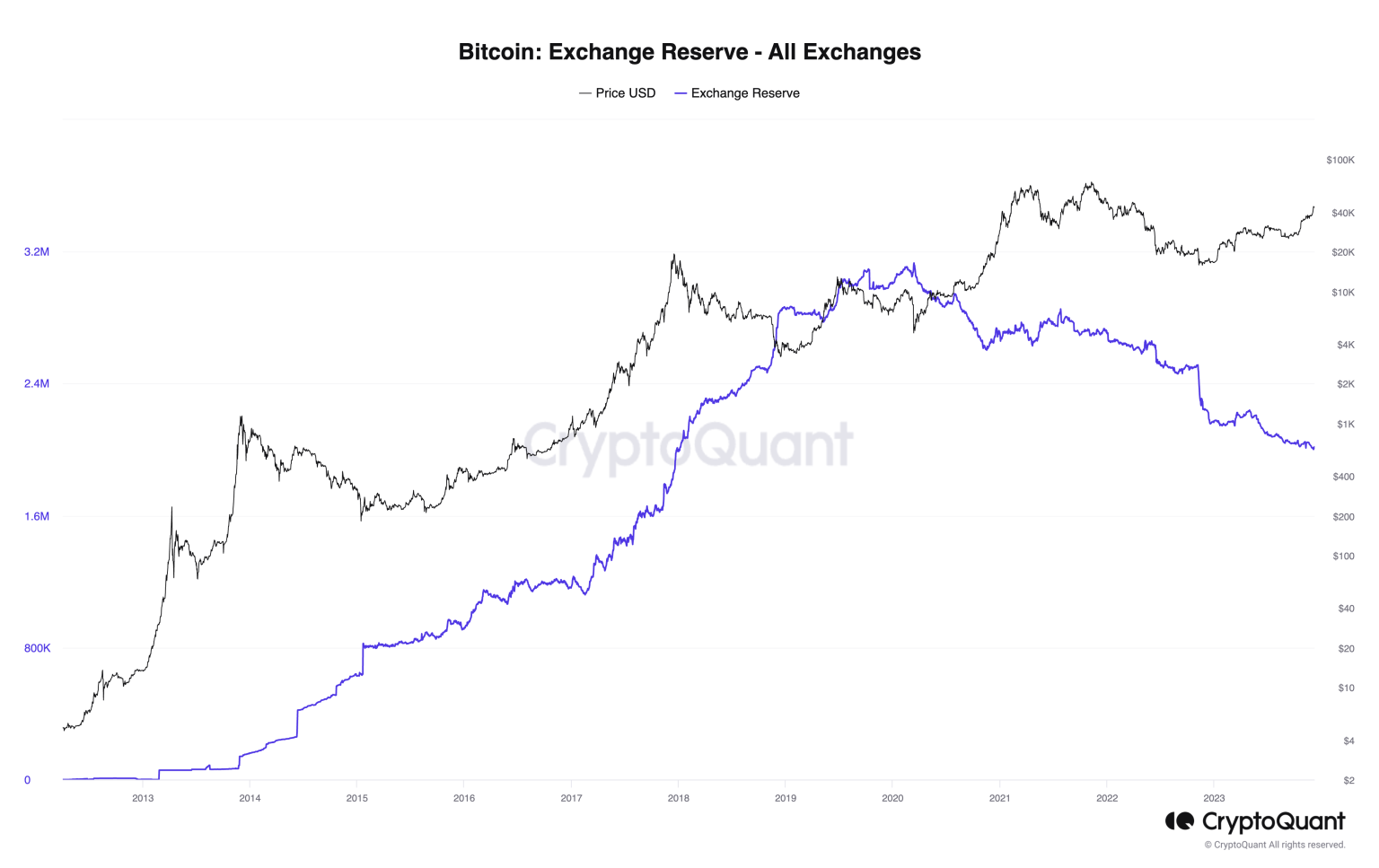 Bitcoin exchange supply hits six-year low – What caused the dip?