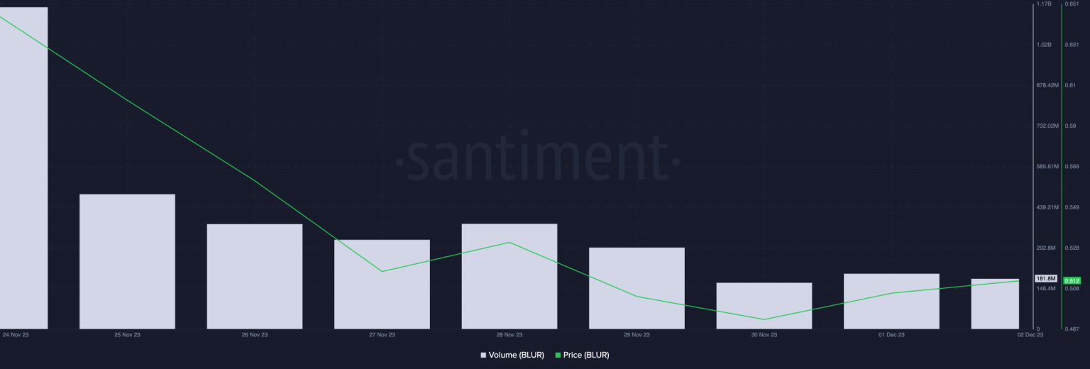 As demand for NFT marketplace Blur soars, its native token plunges