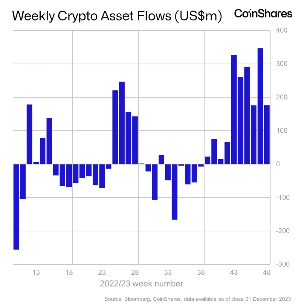 Crypto funds record largest inflow streak in over two years