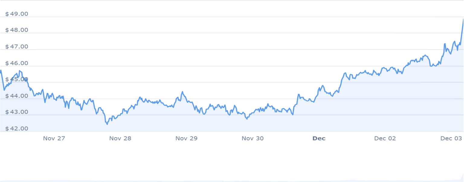 5 Best Altcoins to Invest in Right Now December 3 – MultiversX, Bitcoin SV, Render