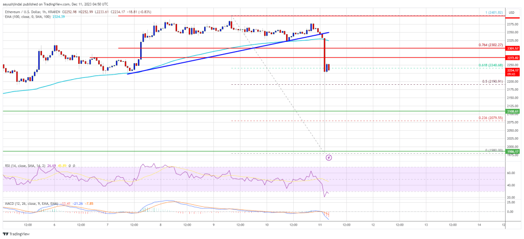 Ethereum Price Dives To $2,000, Why Dips Remain Attractive