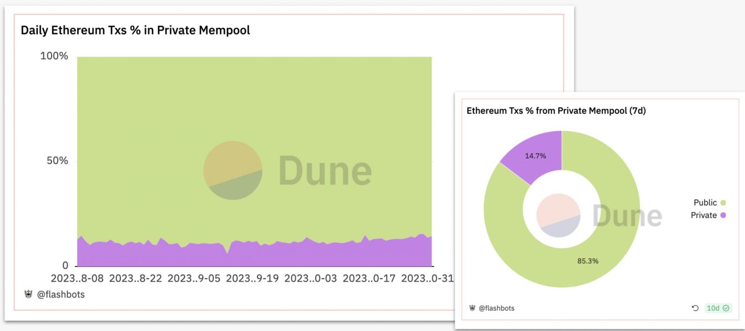 Ethereum mempool transactions are on the rise – Can it impact ETH?