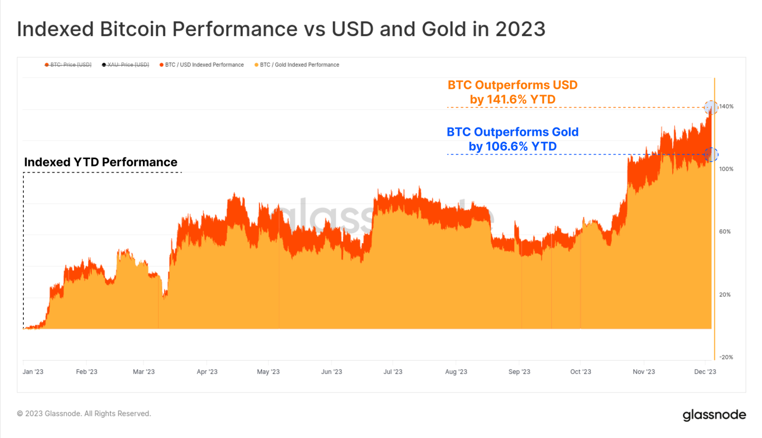 Bitcoin’s price rises 141% in 2023: What it means for BTC’s prediction