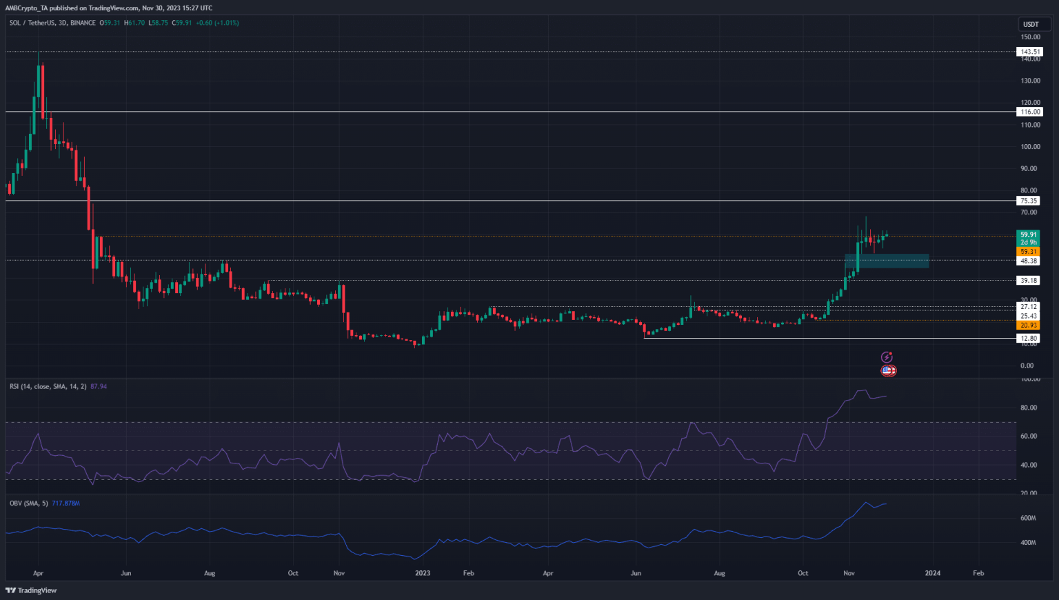 Why Solana is likely to trade between $50 – $60 in December