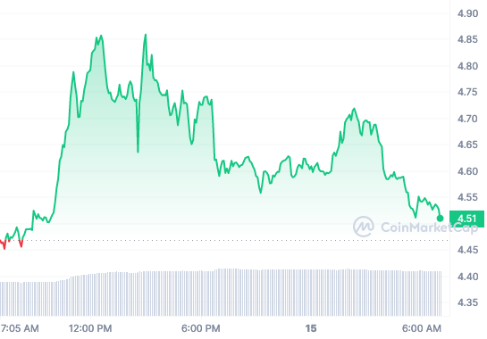 Next Cryptocurrency to Explode Friday 15 December – SpongeBob, Render, ORDI