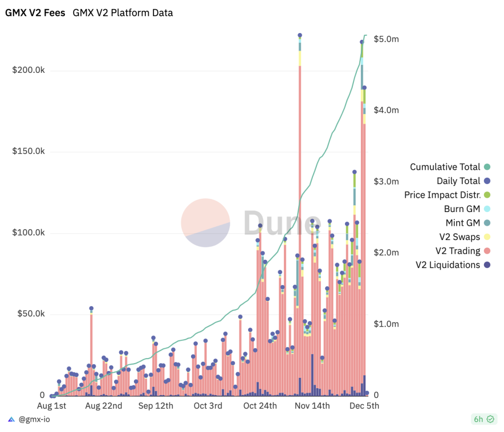 GMX trading volume explodes amidst crypto market rally