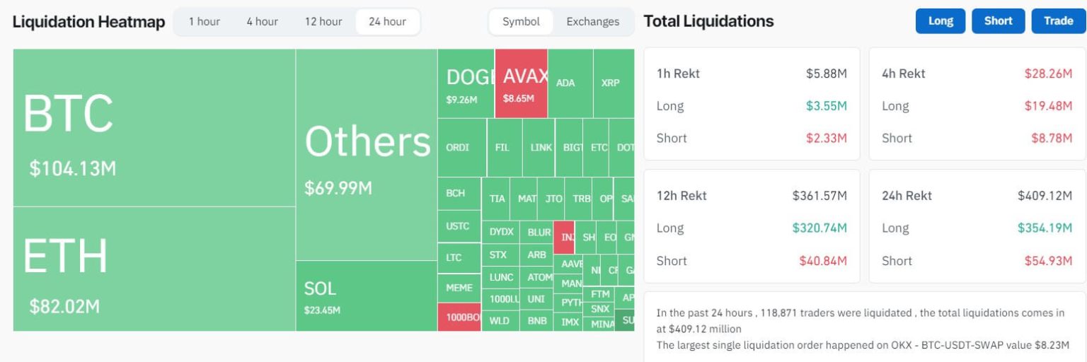 Bitcoin 5% correction triggers $400M liquidations as Asia markets open for the week