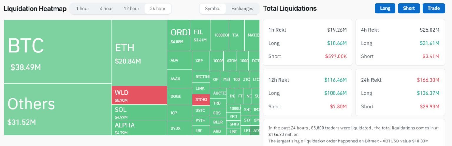Bitcoin dips amid surge in Ordinals minting, $166M in crypto liquidations reported