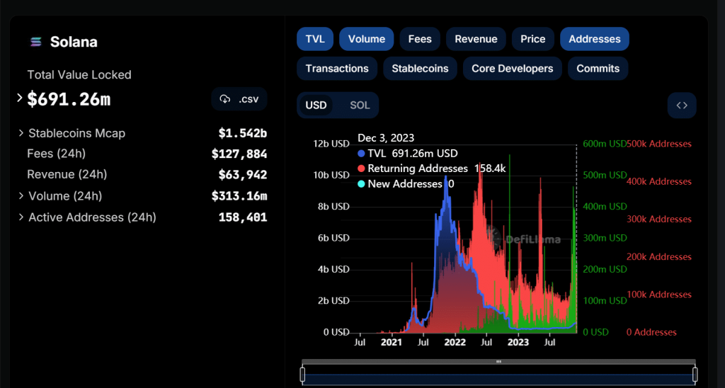 Solana TVL grows by 74%: What it means for you