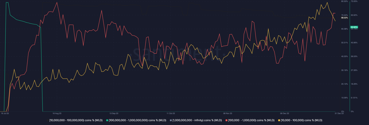 Worldcoin whales keep WLD in the picture: Here’s how