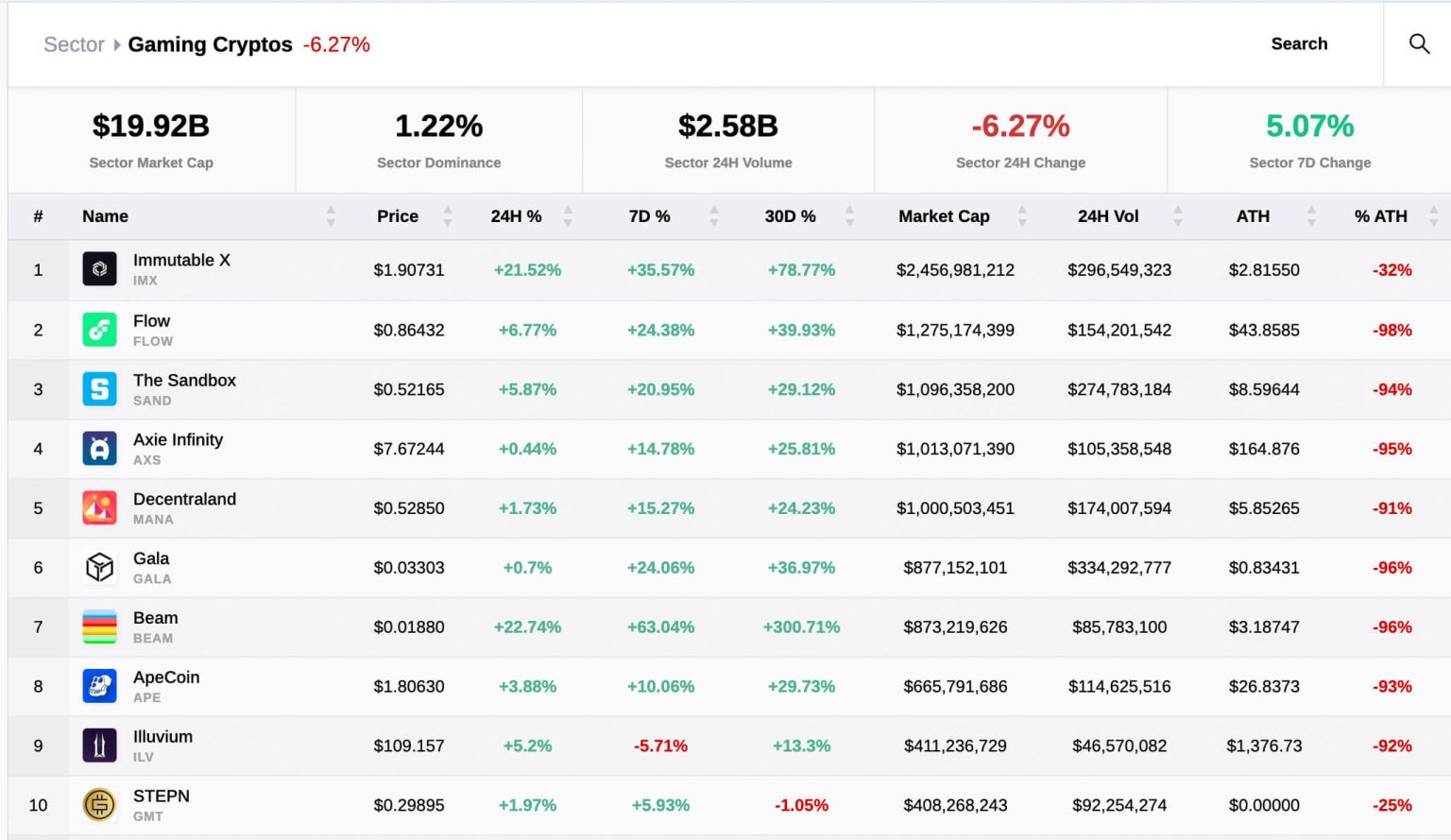 Web3 gaming tokens outperform market as hype reaches critical levels