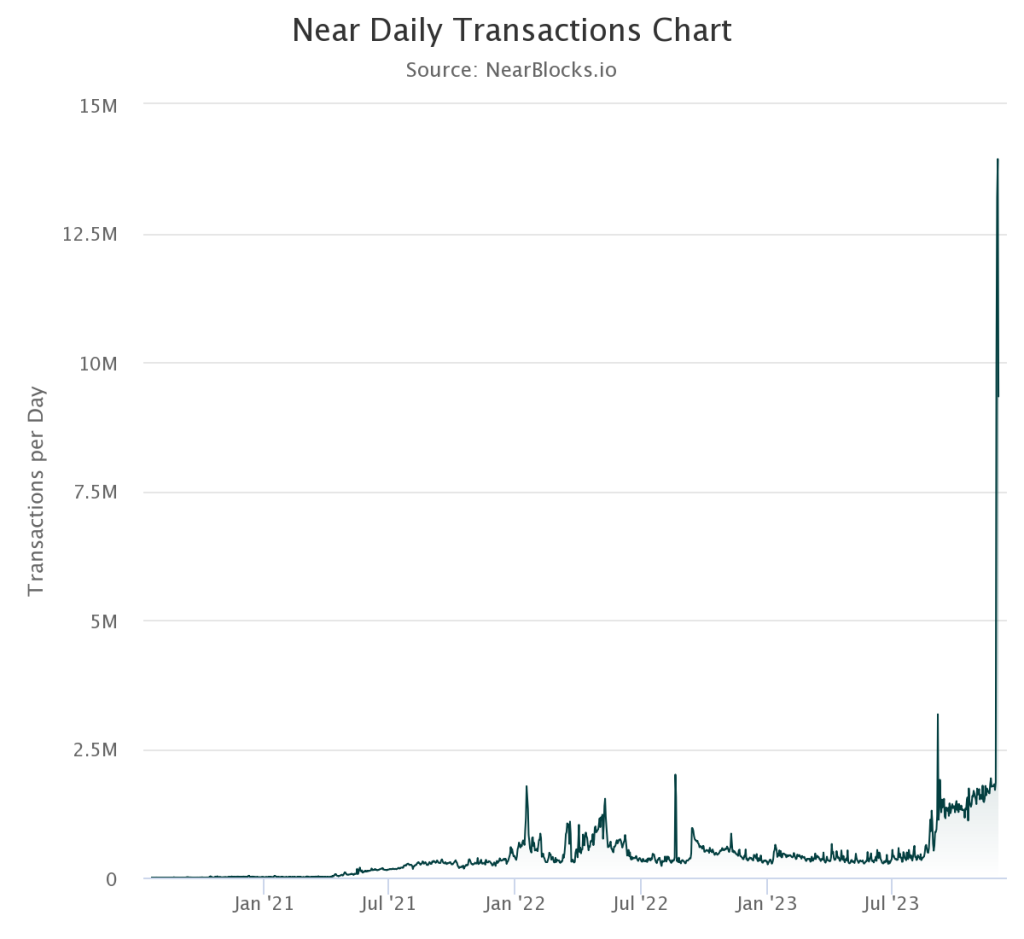 Near Protocol adopts Bitcoin Inscriptions: Here’s the impact