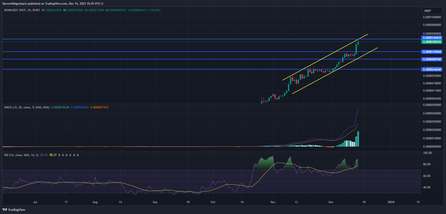 Bonk Price Prediction: Solana Meme Coin BONK Pumps 90% Amid SOL Phone Arbitrage Opportunity As This New Meme Coin Presale Hurtles Towards Sellout