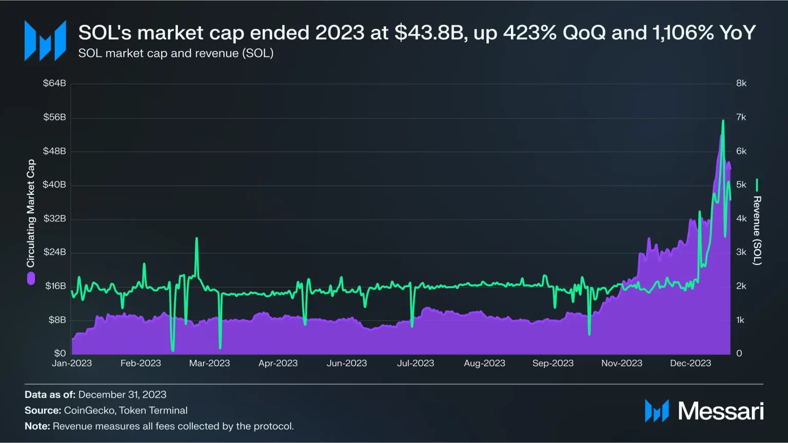 Solana: Q4 2023 was good, but here’s how FTX still had its way