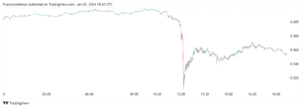 Why is the Price of Cardano (ADA) Down Today?